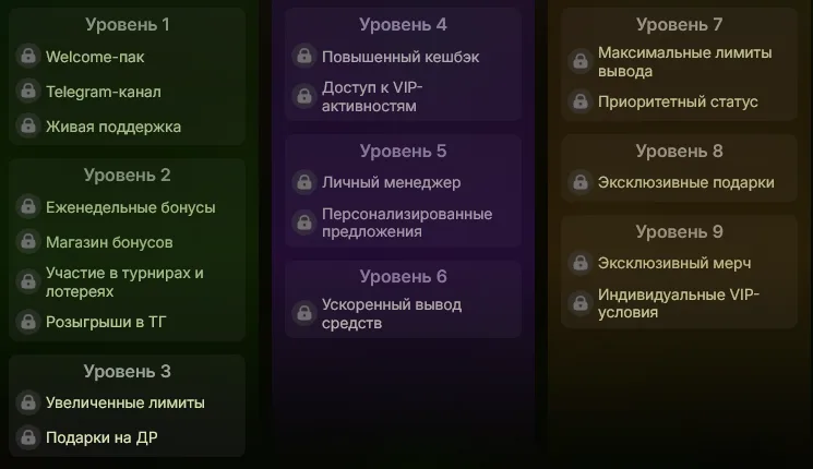 Привилегии по уровням LuckMore: от welcome-пака до индивидуальных VIP-условий